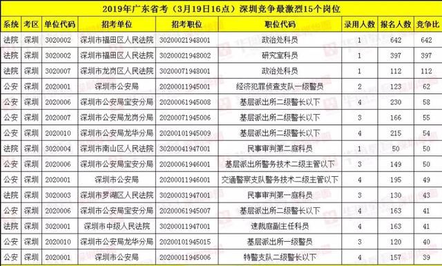 2019广东省考报名人数|第5天达10人,最终报名