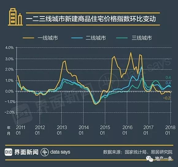 一线城市房价32个月来同比首降 大连、哈尔滨领涨