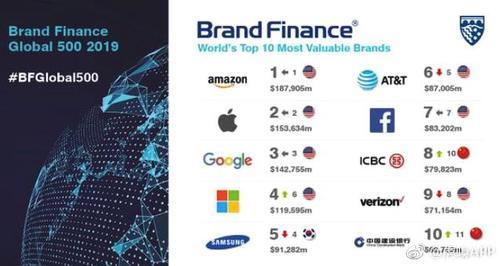 Brand Finance年度全球品牌价值500强,华为再