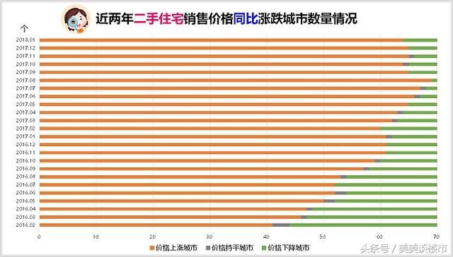 2018年1月住宅销售价格稳中有降，房价上涨城市由57个降至52个