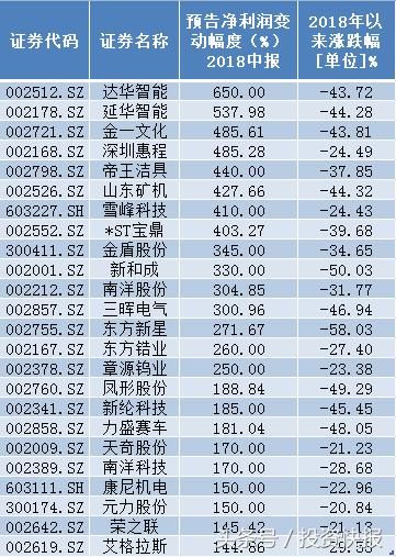 中报行情要来了！这些中报翻倍、超跌、低估值股或将腾飞