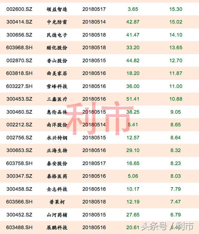 下周“地雷”预告：千亿解禁高峰来袭，第一名解禁逾170亿