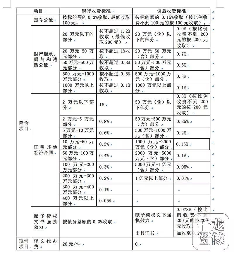 北京下调这4项公证服务收费标准,预计全年减负