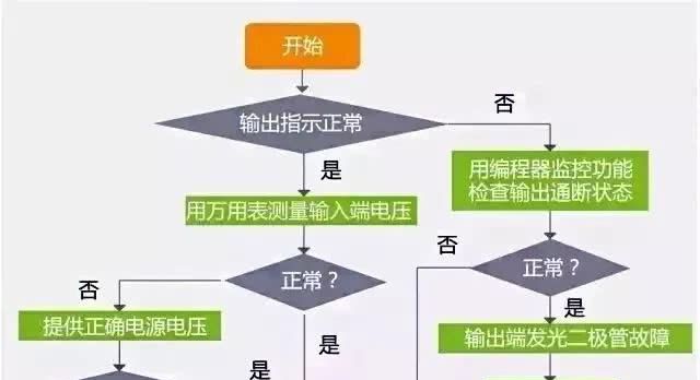 PLC故障排除流程图,一步步真清晰 澳门银河娱乐注册平台