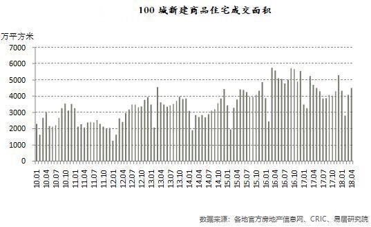 注意了,百城住宅库存规模跌回6年前