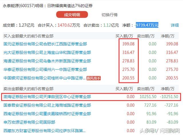 机构、游资轮番砸盘 两天甩货超3亿!股价跌破3元 专治各种不服!