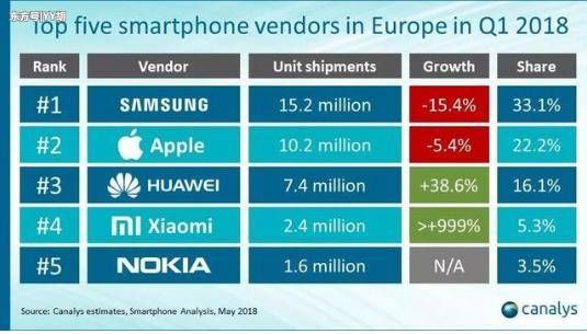2018年欧洲手机市场排行榜:华为第三,苹果第二