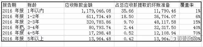 2017年年报之资产减值损失盘点及预防