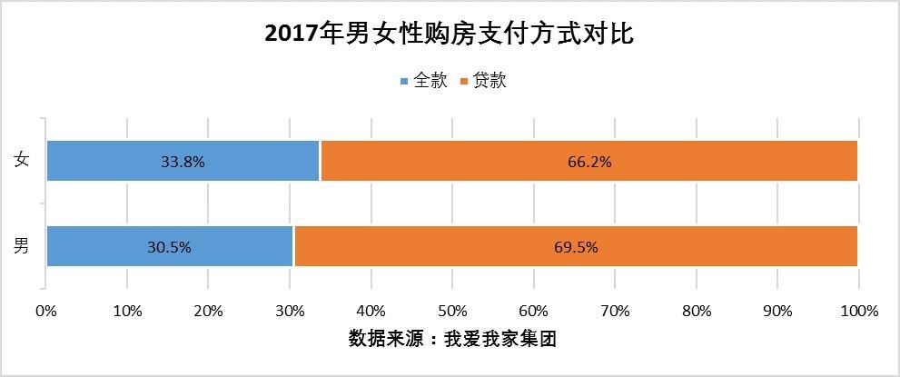 女性购租房特点观察:购房更偏小户型 租房更偏中高价位