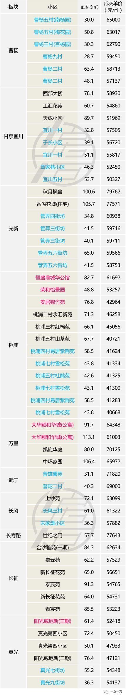 3月上海二手房价止跌，成交量恢复到去年同期水平