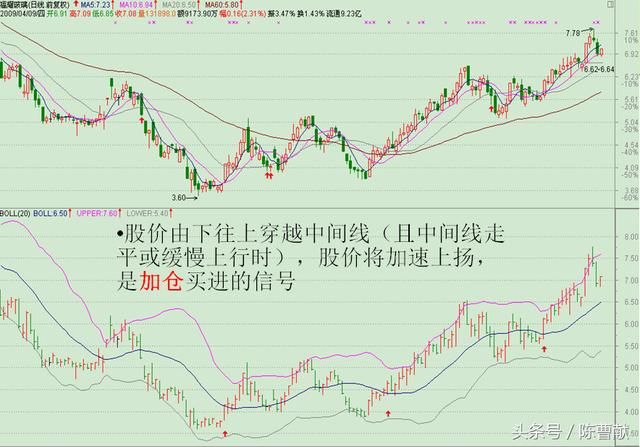 5分钟读懂BOLL指标，买卖点不再错过，所有股民都适用！