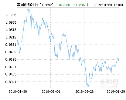 富国创新科技混合基金最新净值涨幅达4.71%
