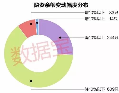 两融余额九连降 14只个股获杠杆资金逆市大幅加仓