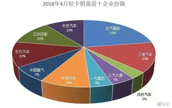 全线增长！两家企业销量翻倍！4月轻卡销量前十名公布