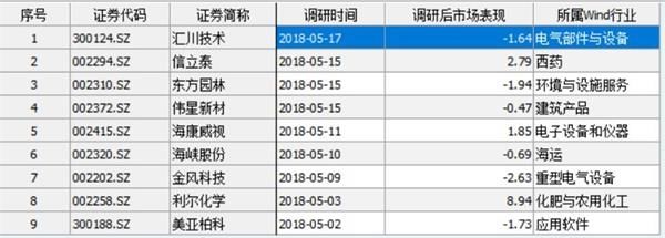 选股加排雷 博时、星石、景林等机构密集调研中小创