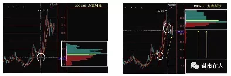 中国股市跟庄术精讲：筹码分布与跟庄关系理论图解 l 附公式