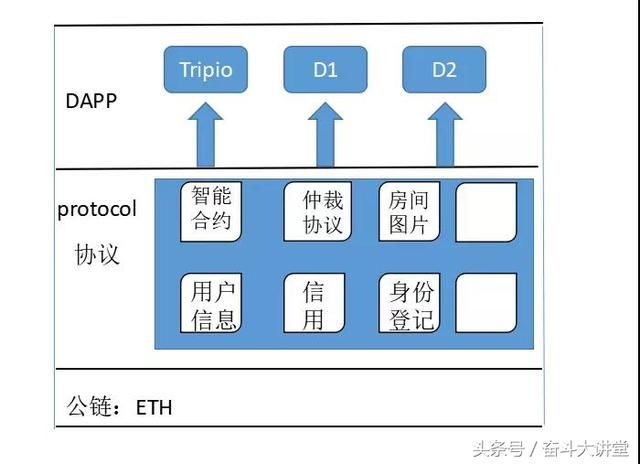 创立半年,深知OTA短板的他,如何用旅行区块链