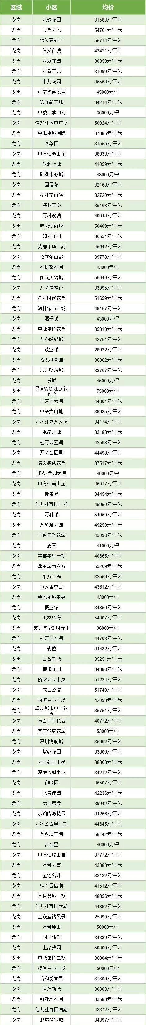 最新深圳各区房价表出炉!你家房子是涨还是跌?