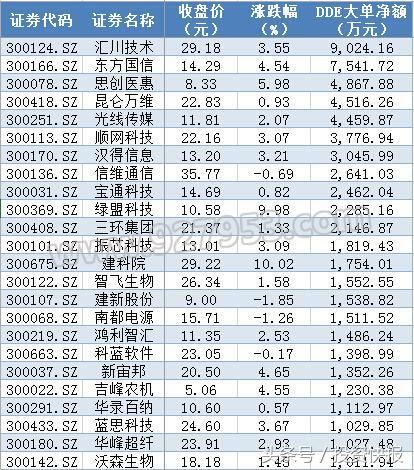 超103亿主力资金选择入场过节!全A股仅有这15股获得过亿大单抢筹