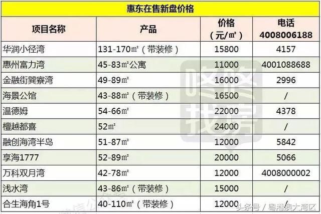 粤港澳大湾区9城最新房价出炉！你的家乡涨了多少？