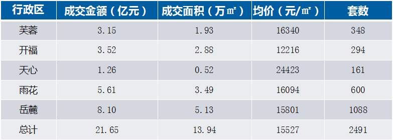 2018年5月长沙房地产市场分析报告