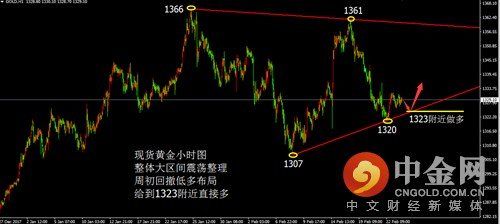 2.25黄金(伦敦金)原油何去何从