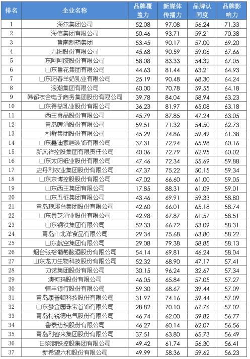 中国企业品牌媒体影响力百强榜公布 快看你家乡的企业上榜了吗？