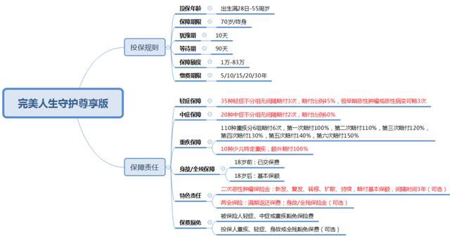 哪个保险的重疾保险好