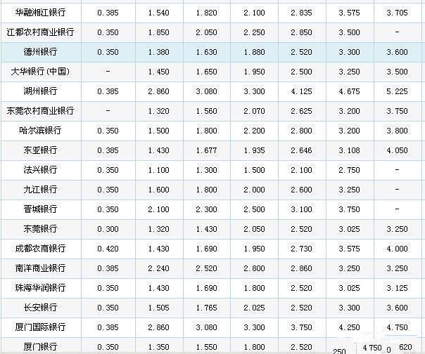 银行利率大幅上调，怎么样存钱利息会是最高