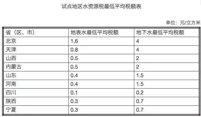 啥?农村种地用水要交税?这9个省份已开始实施