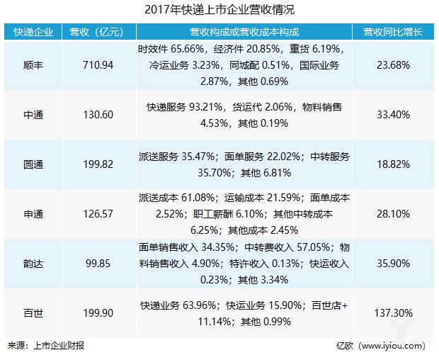 顺丰领头，中通开始冲出“三通一达”阵营丨财报盘点