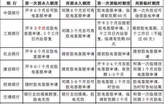 网上最全申卡顺序、评分标准、银行催收、提额时间表