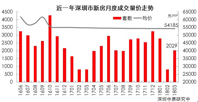 3月新房成交火速回暖!成交回升至正常水平!