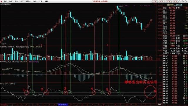 股票起飞前，“CCI”必将出现这种特征征兆，实盘验证超过上万次