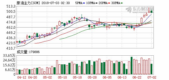 上海原油期货运行百日:交易量跻身全球前三