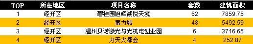 温州周网签1541套 成交环比持续下滑