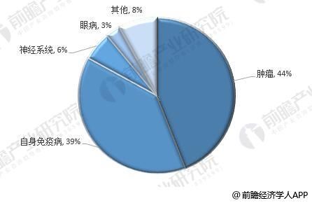 2018年全球抗体药物市场现状及前景分析 专利集中到期是最大利好