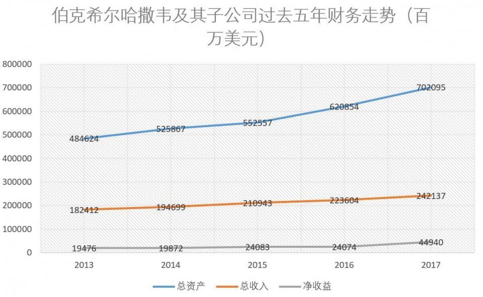 巴菲特商业帝国:伯克希尔哈撒韦2017年财报速读