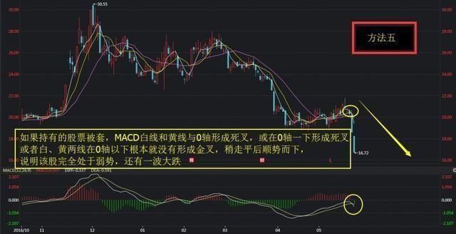 MACD顺口溜：MACD在0轴上方每发生一次金叉，股价将创新高