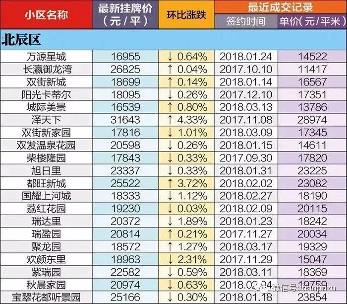 4月又跌了?天津16个区360个小区最新房价曝光