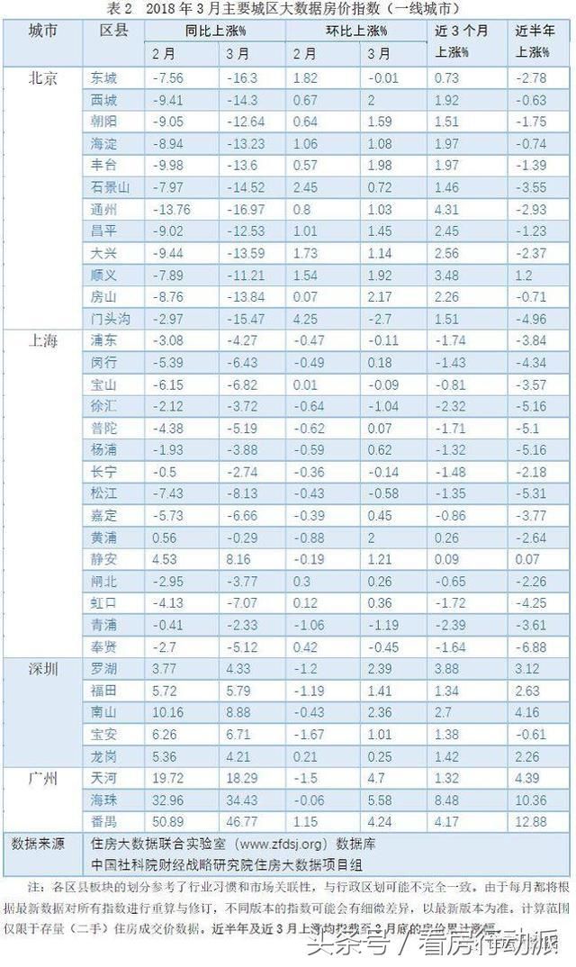 社科院报告：一二线城市房价下降或稳定，三四线城市房价惯性上涨