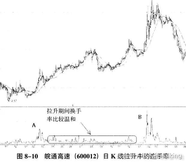 思多金：换手率使用技巧全攻略