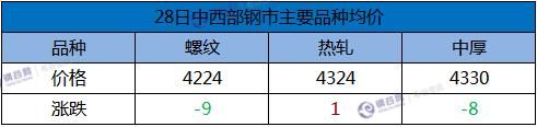 库存增加成交清淡 28日钢价稳中趋弱