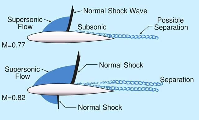 亚音速飞行器最高速不超音速？为何其飞行周围会产生超音速气流？