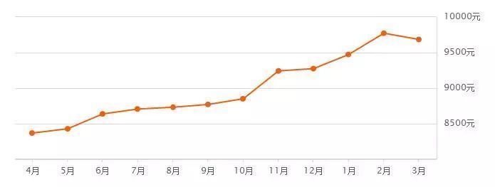 预警!3月沈阳二手房房价新鲜出炉!你家是涨是跌?