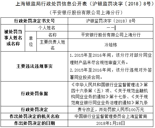 因同业投资业务违规 平安银行上海分行等被罚款共150万