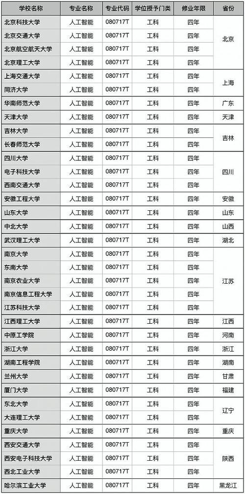 定了,教育部公布35所新增AI本科高校名单