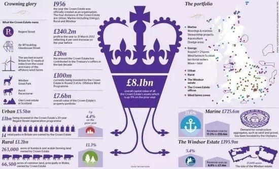 已经没实权英国皇室，你知道收入从哪里来的嘛？