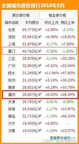 228个下跌！福州5月最新474个小区二手房价全公开！