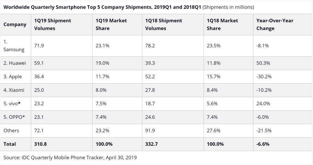 另一权威数据出炉:华为超过苹果,成为全球第二